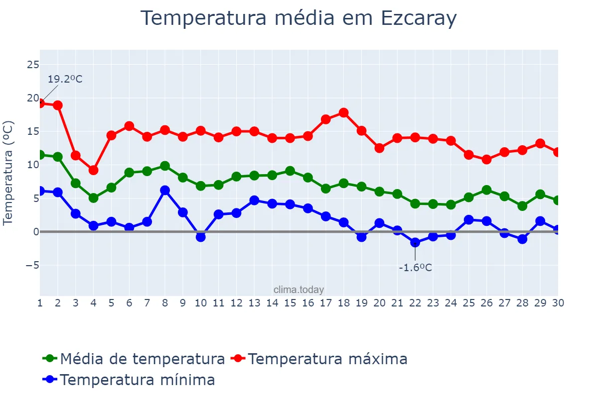 Temperatura em novembro em Ezcaray, La Rioja, ES