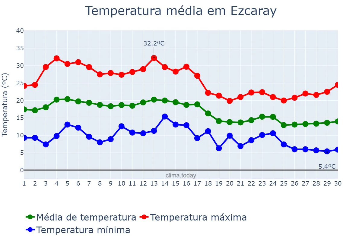 Temperatura em setembro em Ezcaray, La Rioja, ES