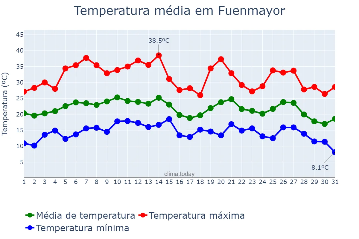 Temperatura em agosto em Fuenmayor, La Rioja, ES
