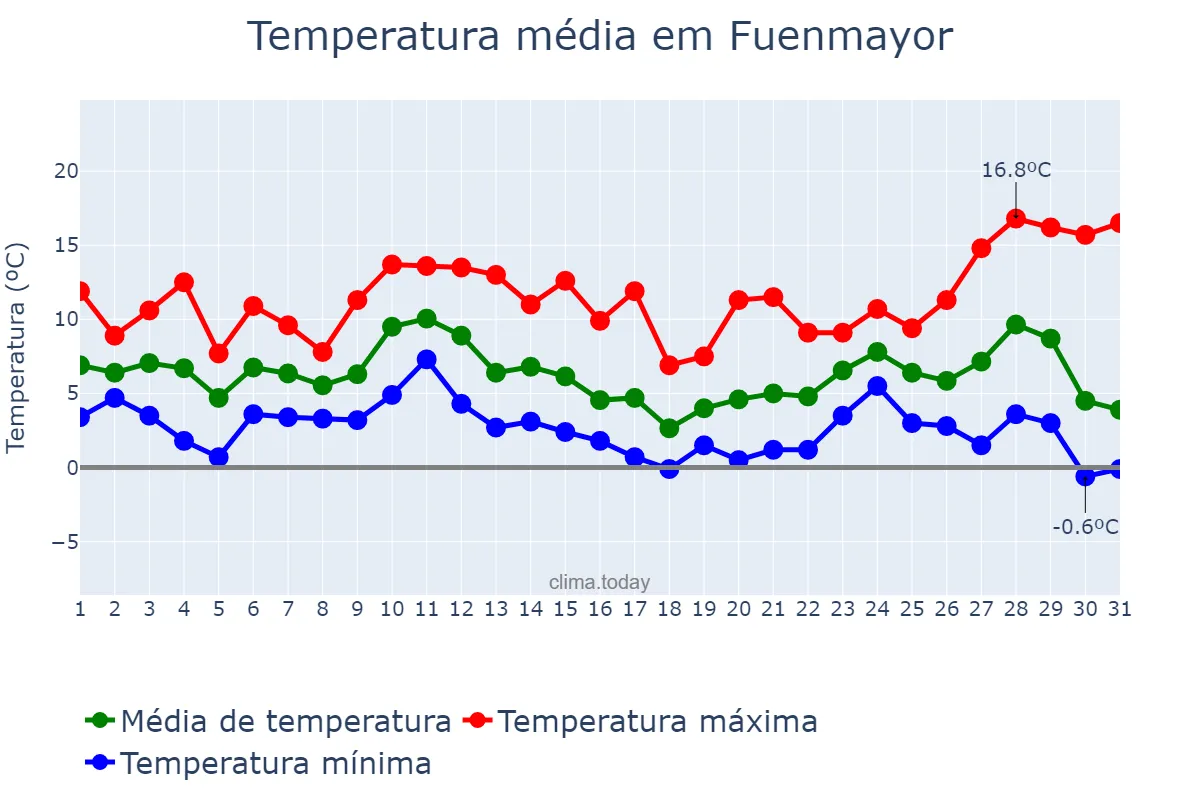 Temperatura em dezembro em Fuenmayor, La Rioja, ES
