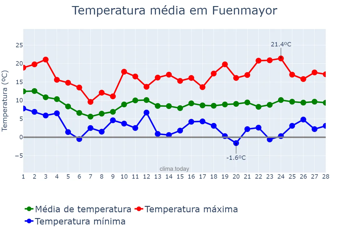 Temperatura em fevereiro em Fuenmayor, La Rioja, ES
