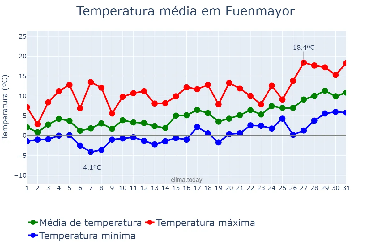 Temperatura em janeiro em Fuenmayor, La Rioja, ES