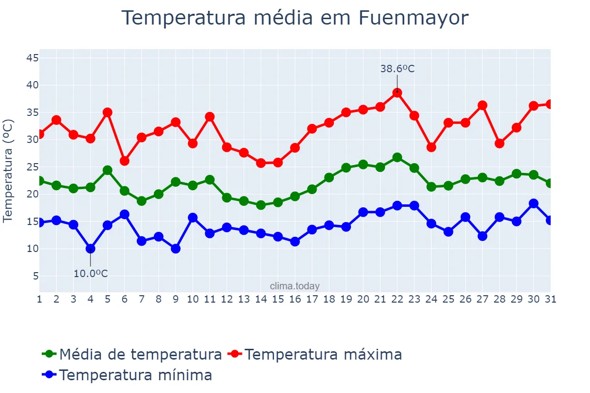 Temperatura em julho em Fuenmayor, La Rioja, ES
