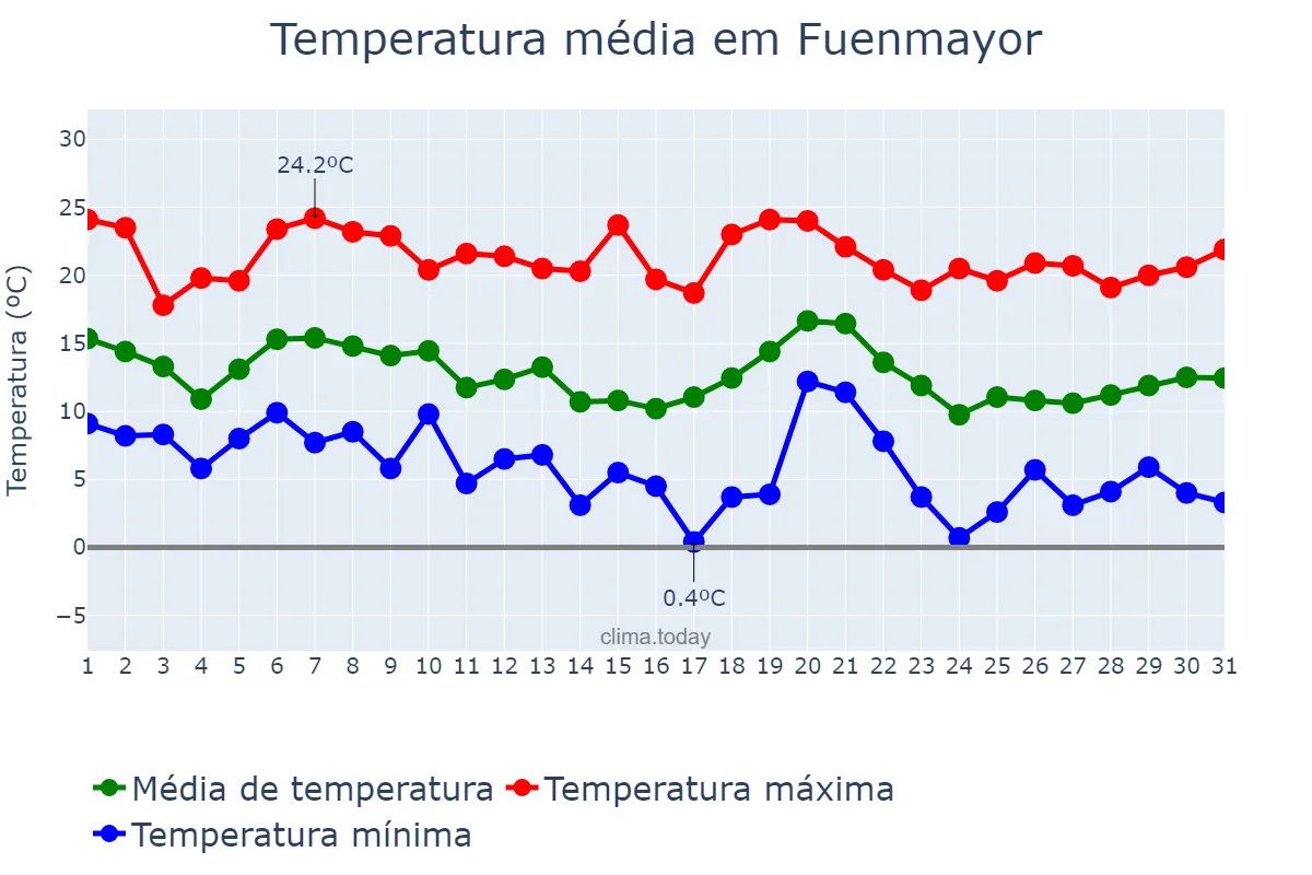 Temperatura em outubro em Fuenmayor, La Rioja, ES