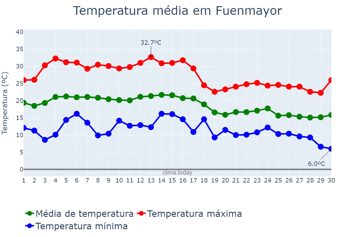 Temperatura em setembro em Fuenmayor, La Rioja, ES