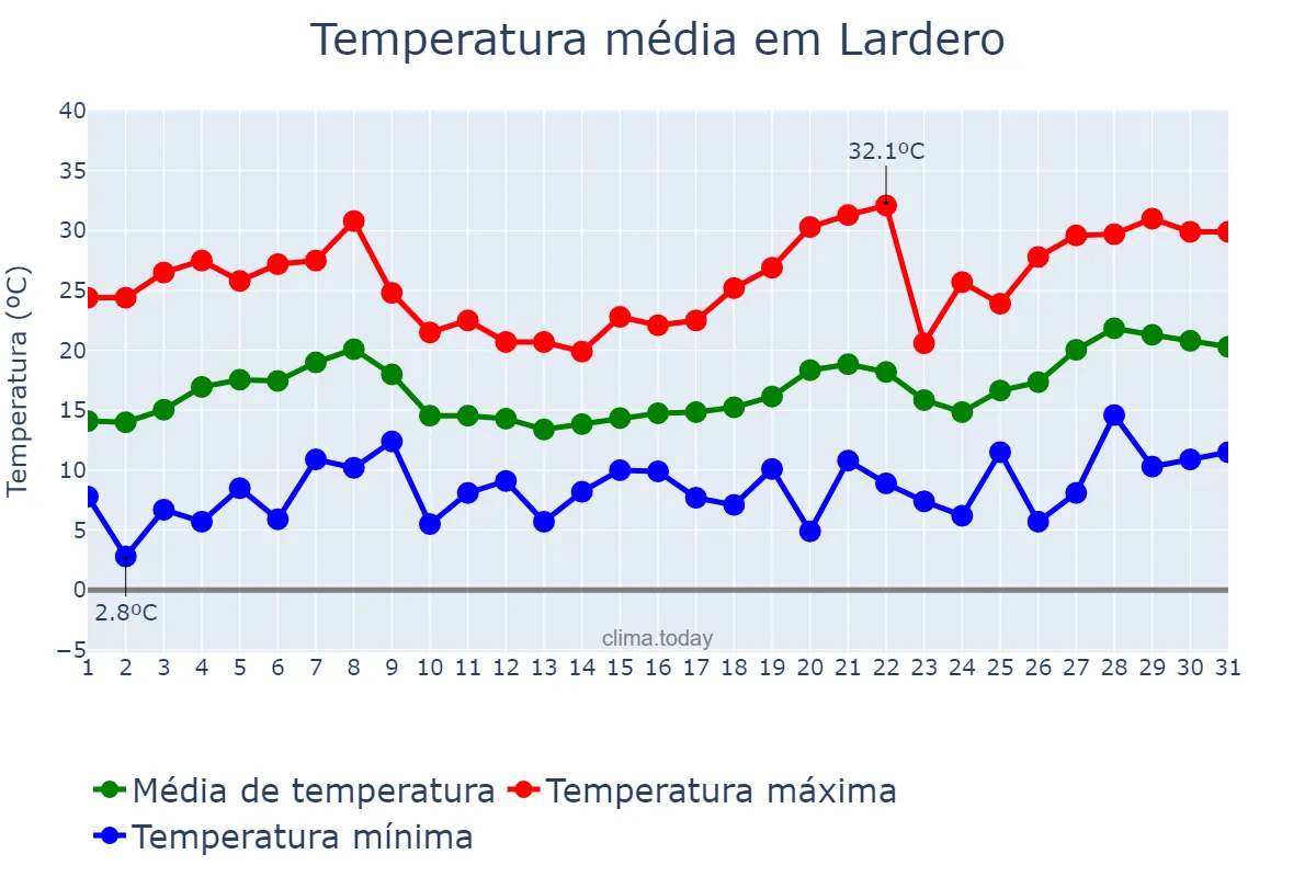 Temperatura em maio em Lardero, La Rioja, ES