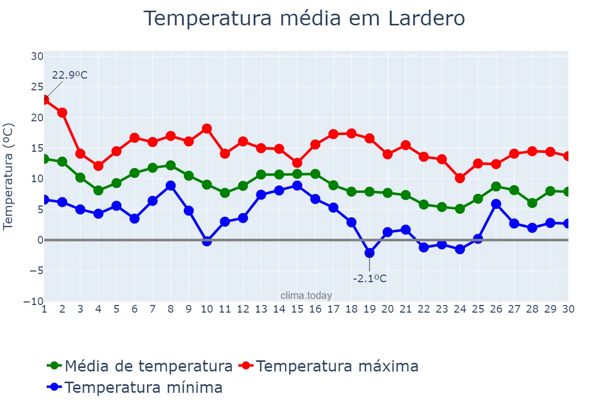 Temperatura em novembro em Lardero, La Rioja, ES