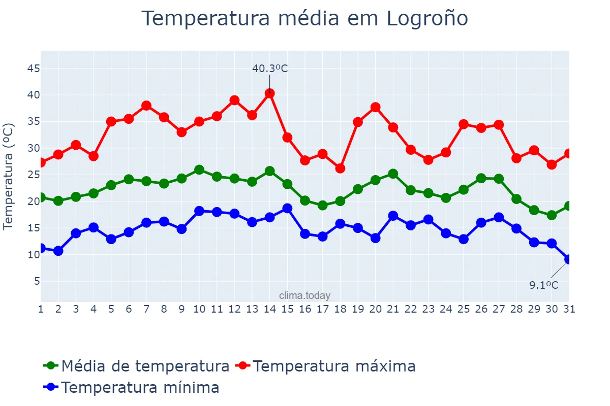 Temperatura em agosto em Logroño, La Rioja, ES