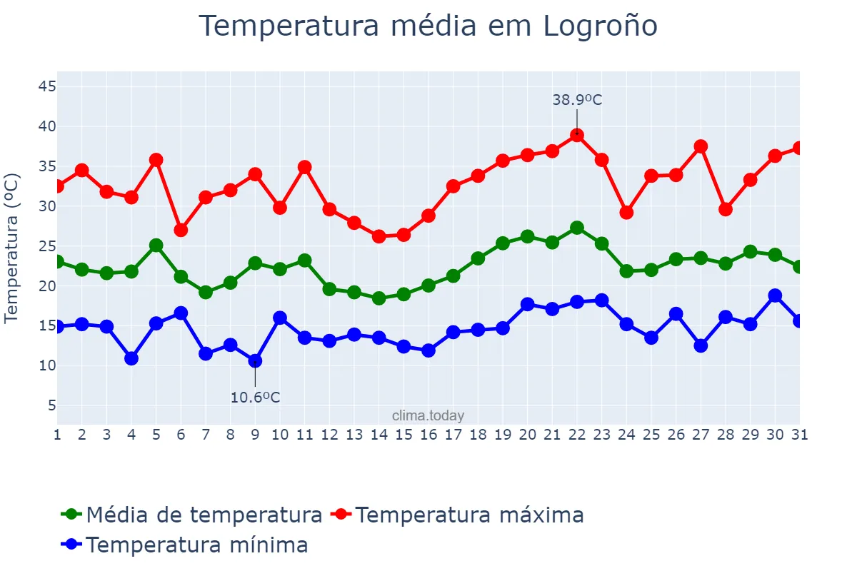 Temperatura em julho em Logroño, La Rioja, ES
