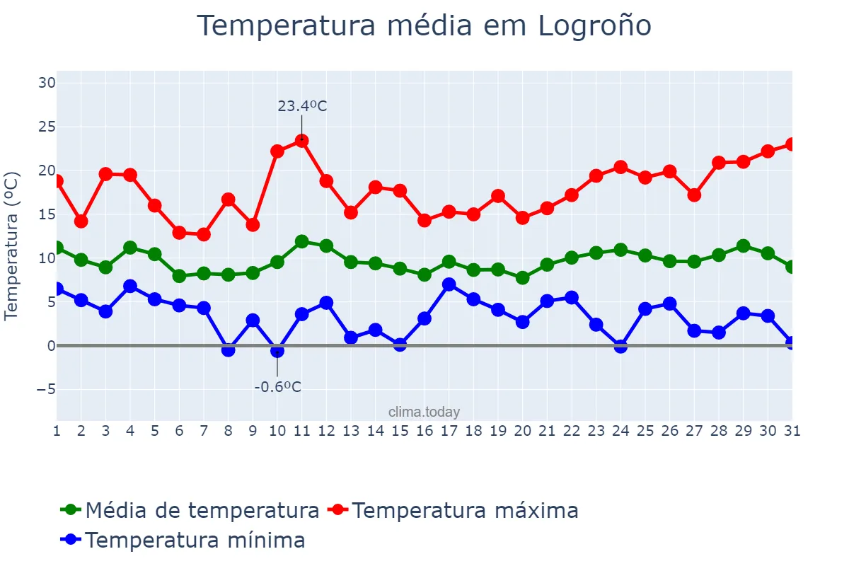 Temperatura em marco em Logroño, La Rioja, ES