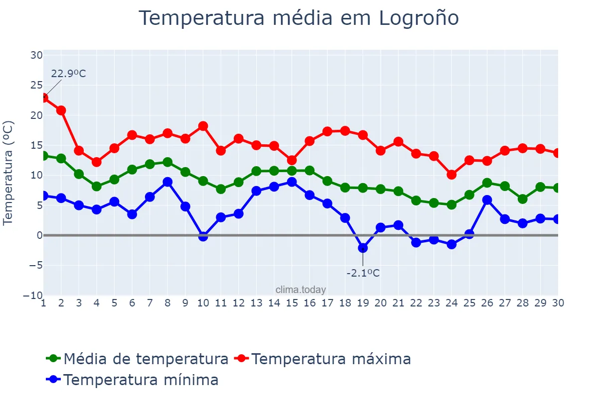 Temperatura em novembro em Logroño, La Rioja, ES