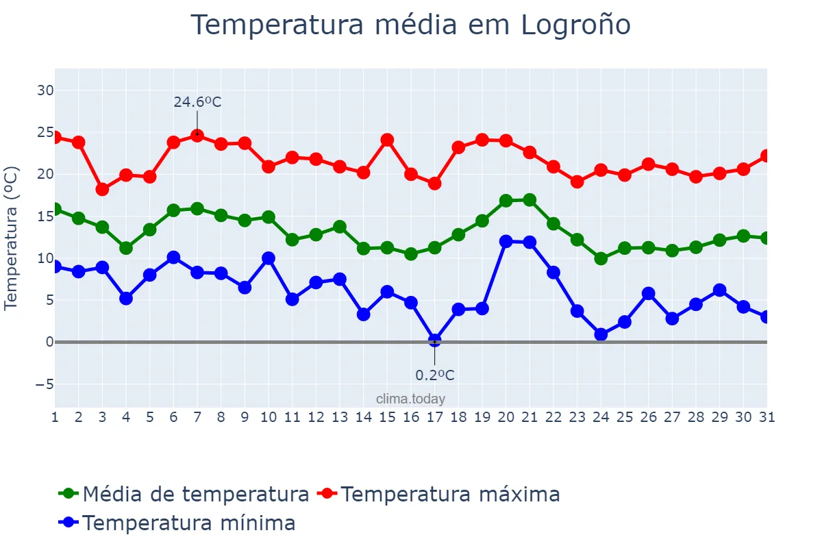 Temperatura em outubro em Logroño, La Rioja, ES