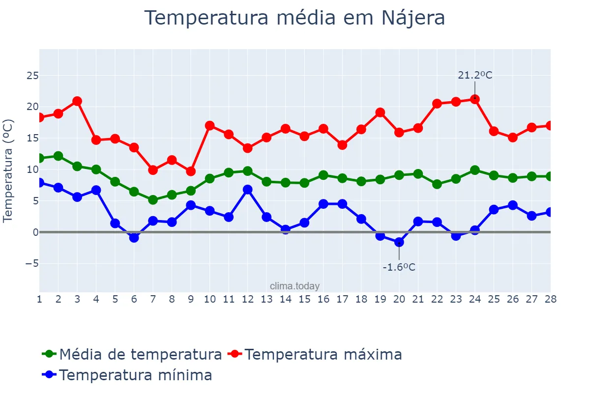 Temperatura em fevereiro em Nájera, La Rioja, ES