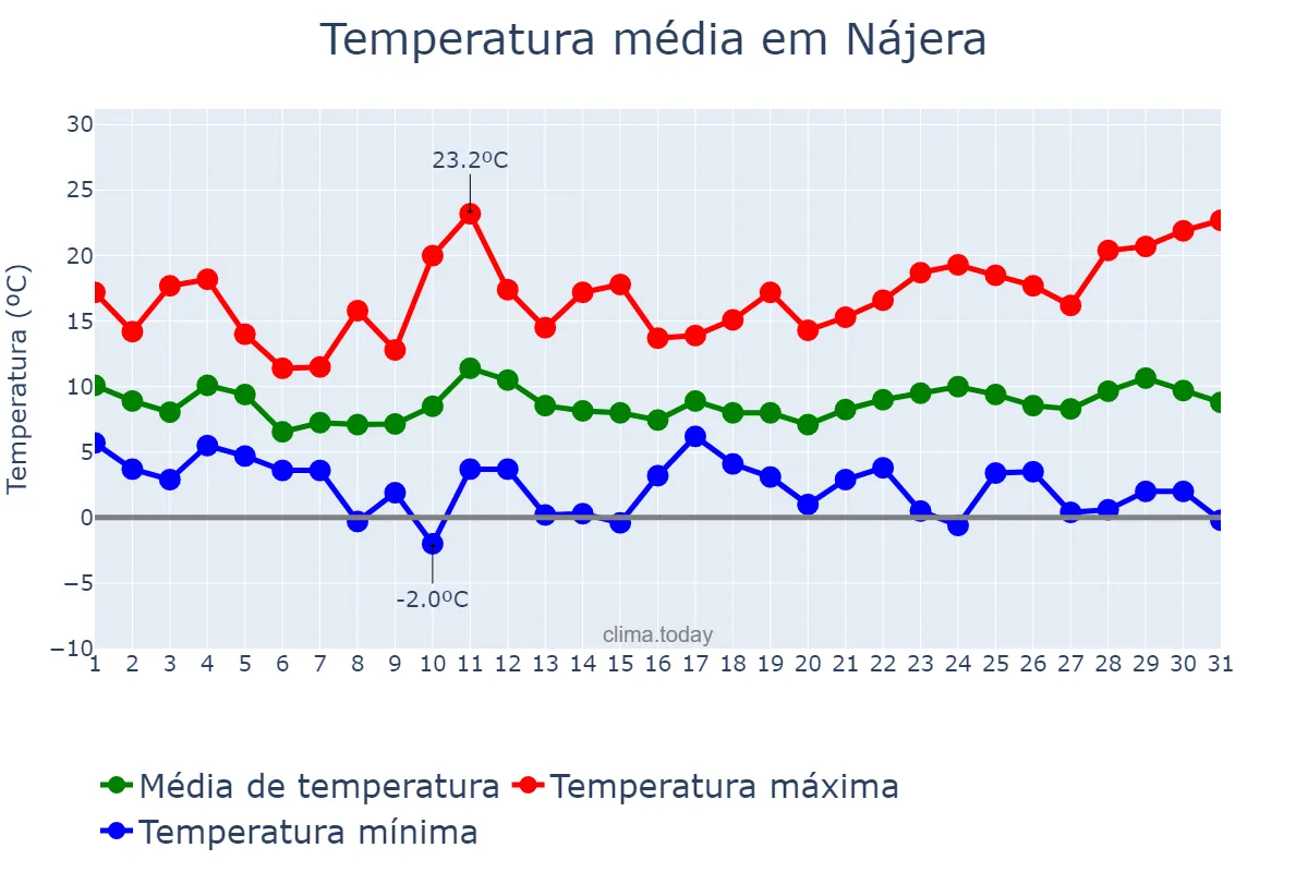 Temperatura em marco em Nájera, La Rioja, ES