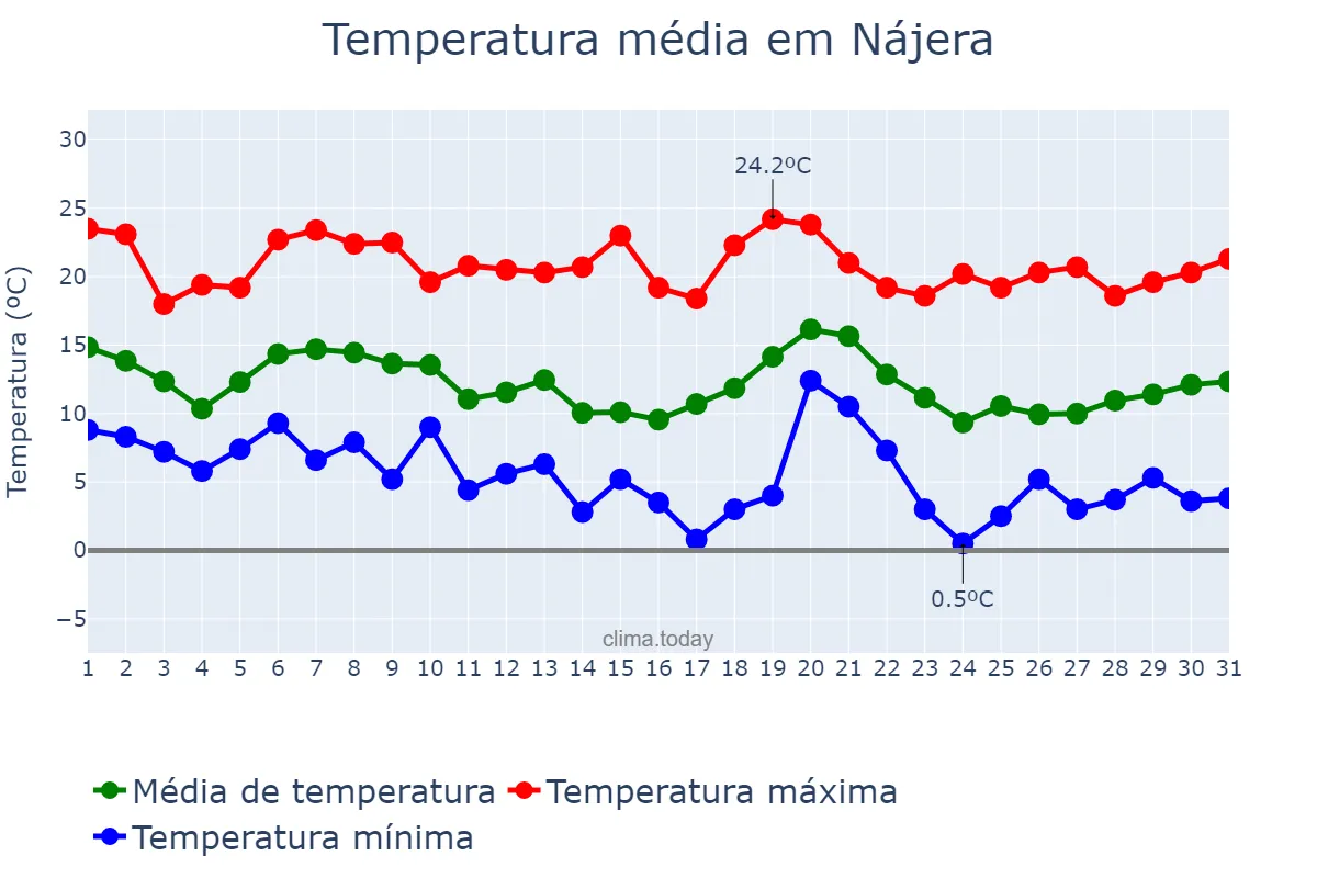 Temperatura em outubro em Nájera, La Rioja, ES
