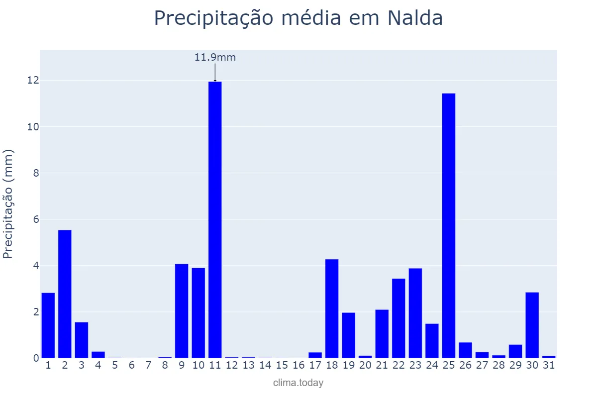 Precipitação em janeiro em Nalda, La Rioja, ES