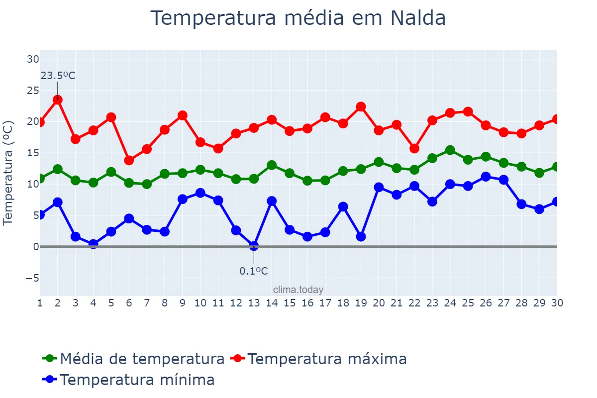 Temperatura em abril em Nalda, La Rioja, ES