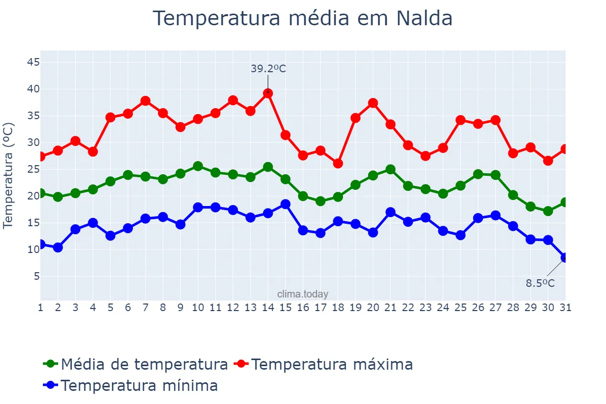 Temperatura em agosto em Nalda, La Rioja, ES