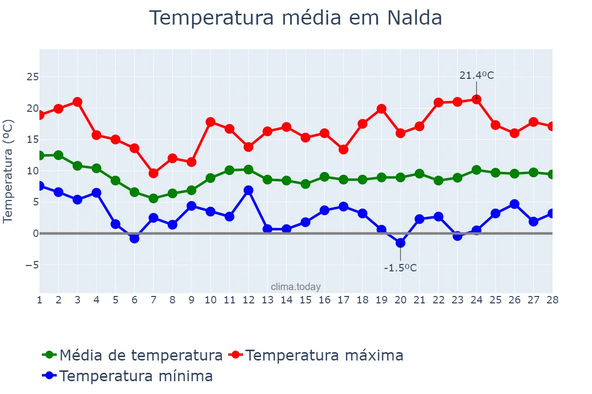Temperatura em fevereiro em Nalda, La Rioja, ES