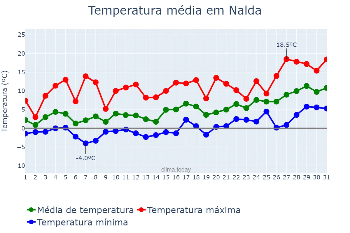Temperatura em janeiro em Nalda, La Rioja, ES