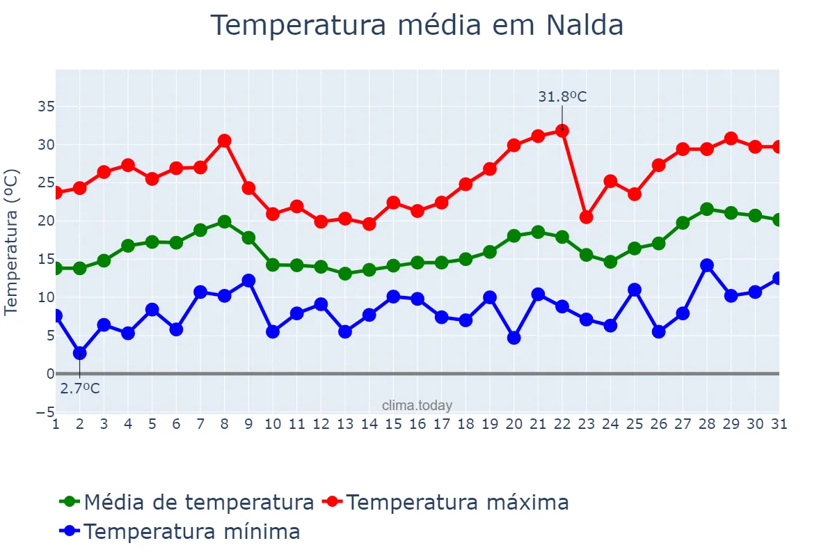 Temperatura em maio em Nalda, La Rioja, ES