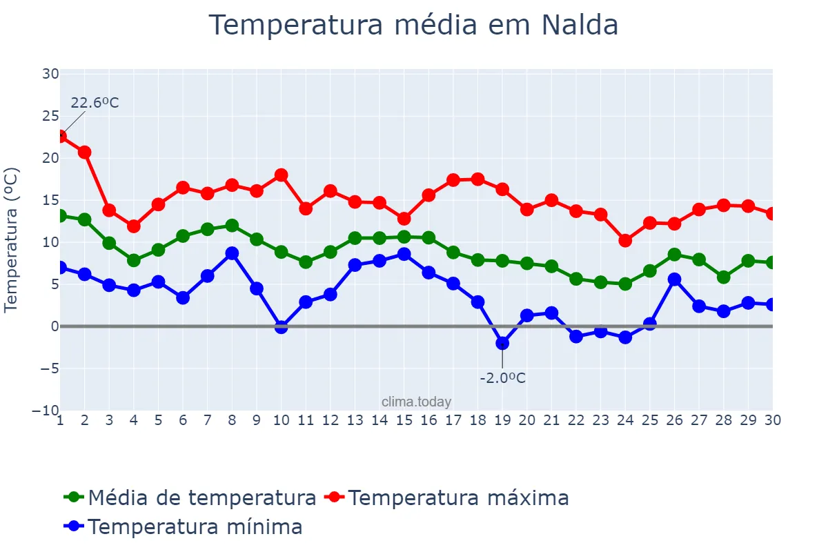 Temperatura em novembro em Nalda, La Rioja, ES