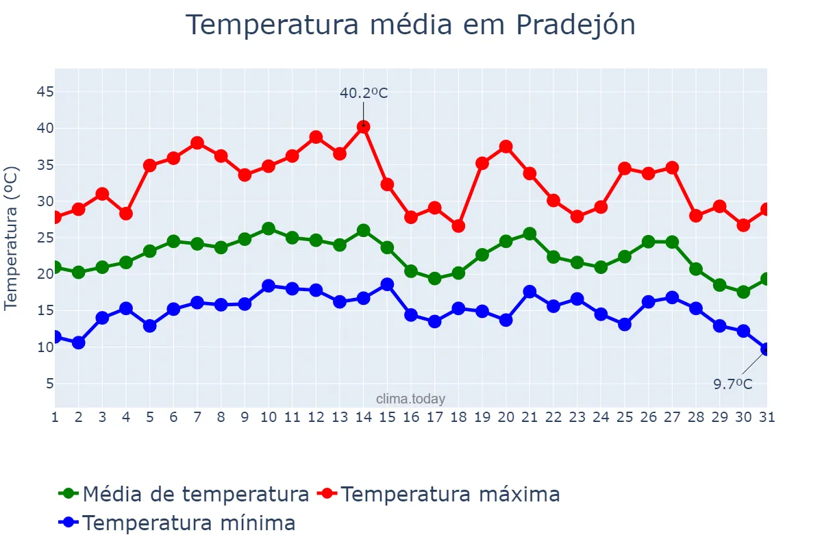 Temperatura em agosto em Pradejón, La Rioja, ES