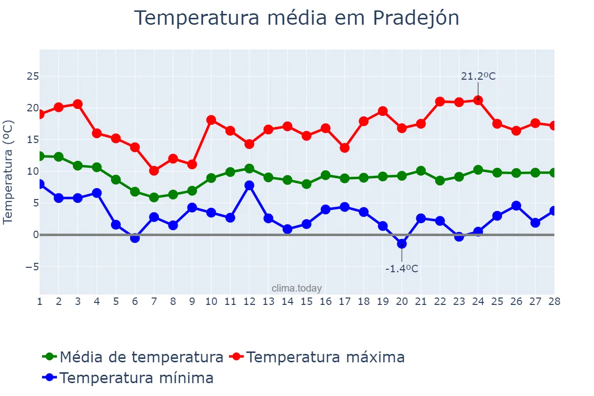 Temperatura em fevereiro em Pradejón, La Rioja, ES