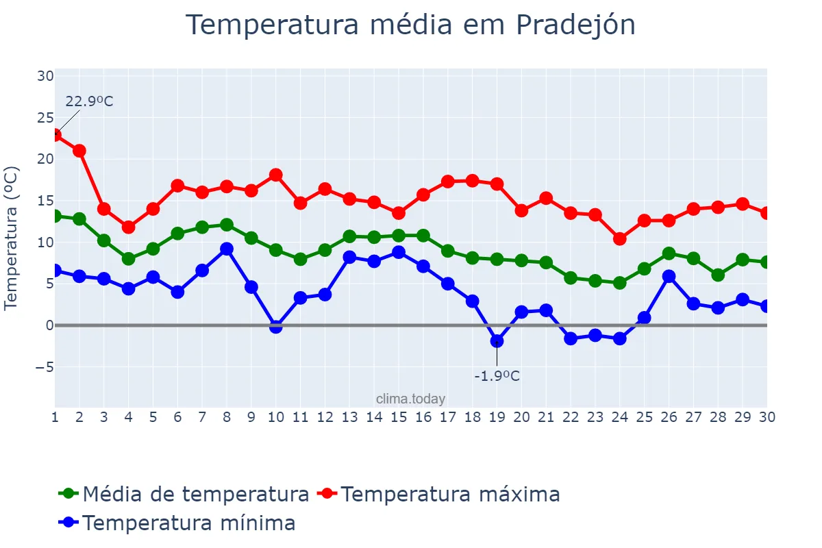 Temperatura em novembro em Pradejón, La Rioja, ES