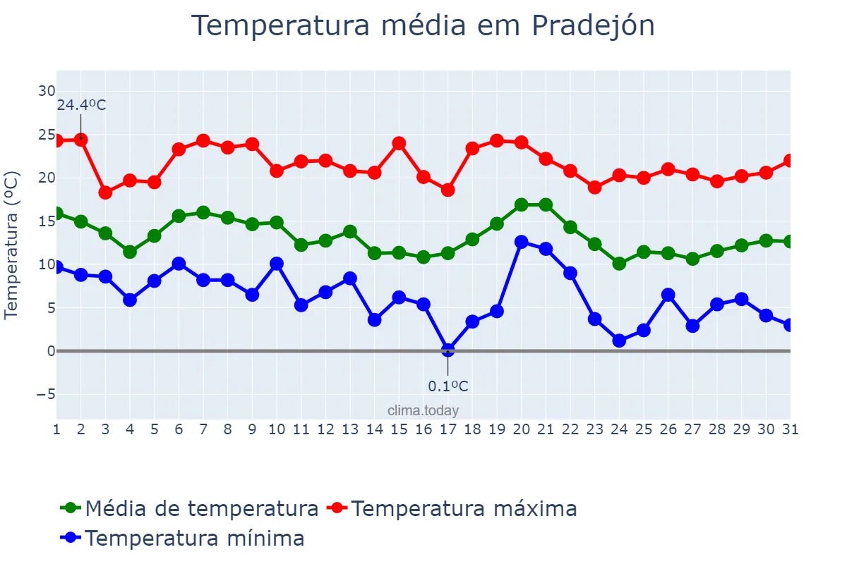 Temperatura em outubro em Pradejón, La Rioja, ES