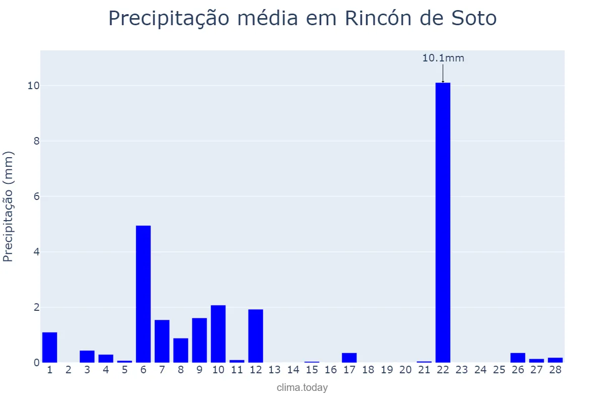 Precipitação em fevereiro em Rincón de Soto, La Rioja, ES
