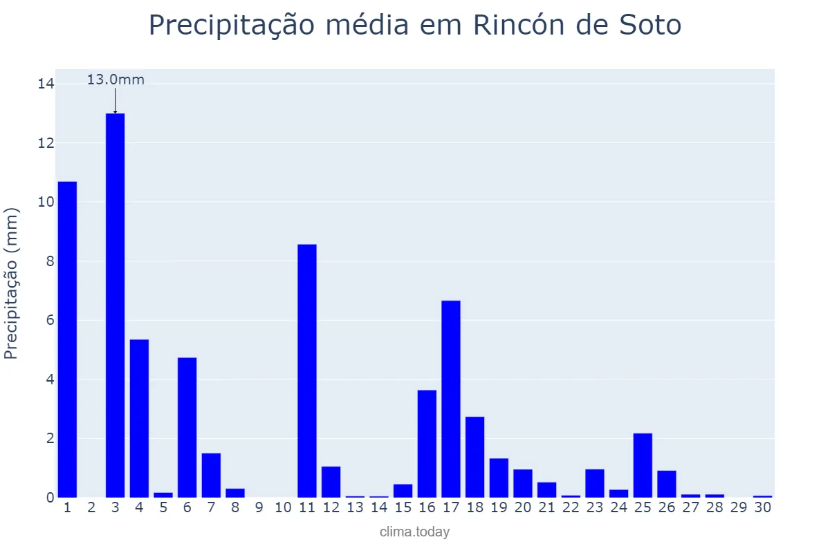 Precipitação em junho em Rincón de Soto, La Rioja, ES