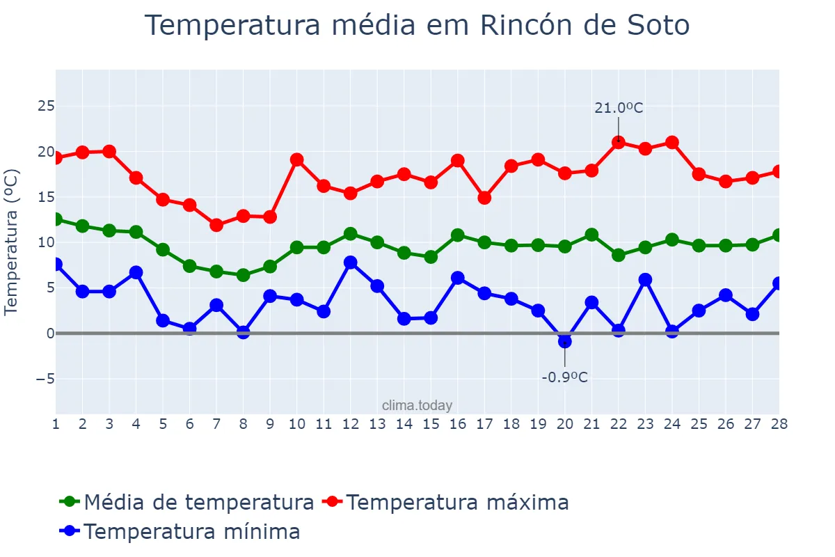 Temperatura em fevereiro em Rincón de Soto, La Rioja, ES