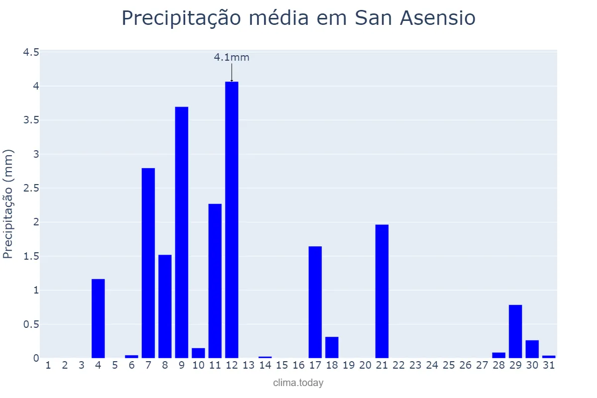 Precipitação em agosto em San Asensio, La Rioja, ES