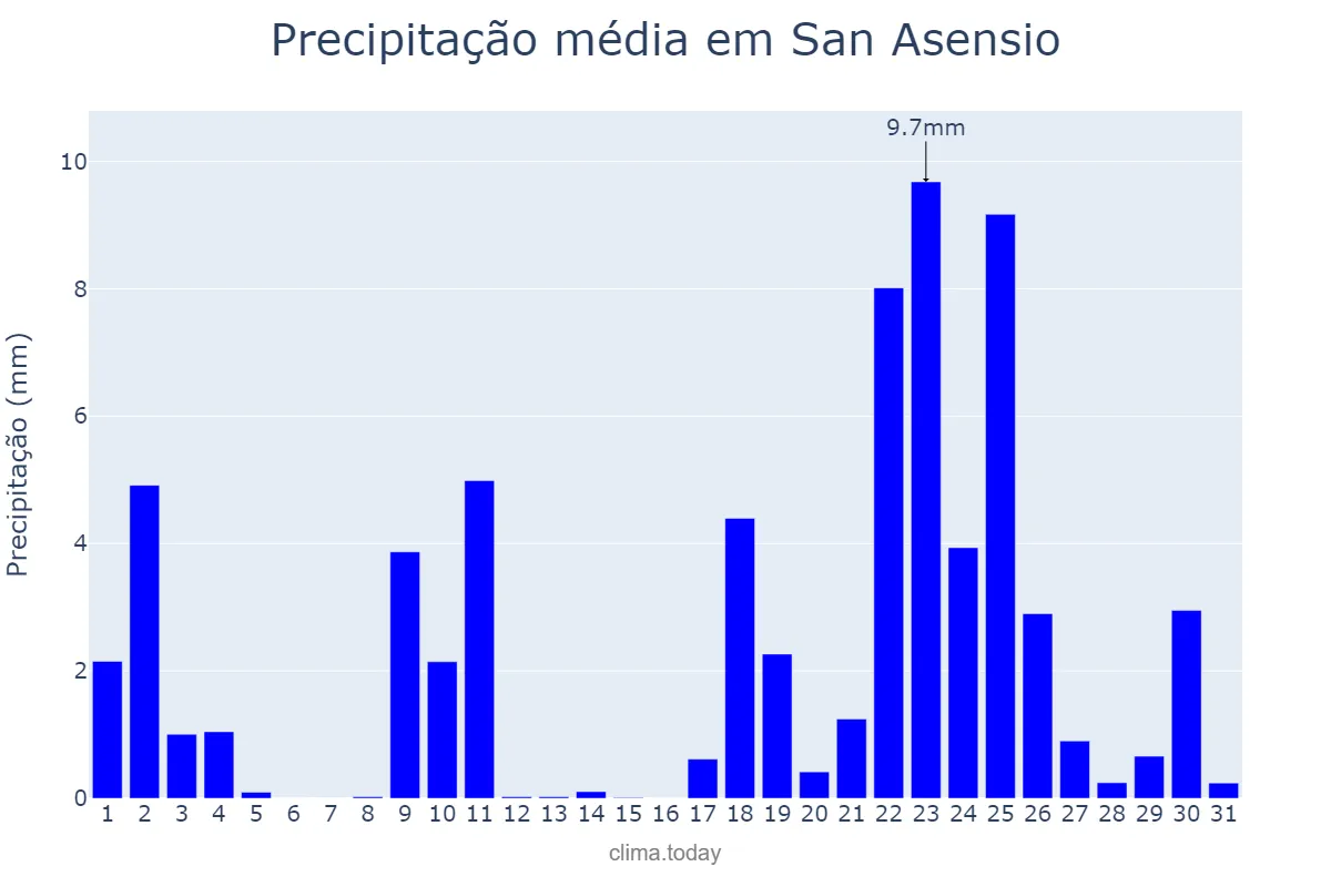 Precipitação em janeiro em San Asensio, La Rioja, ES