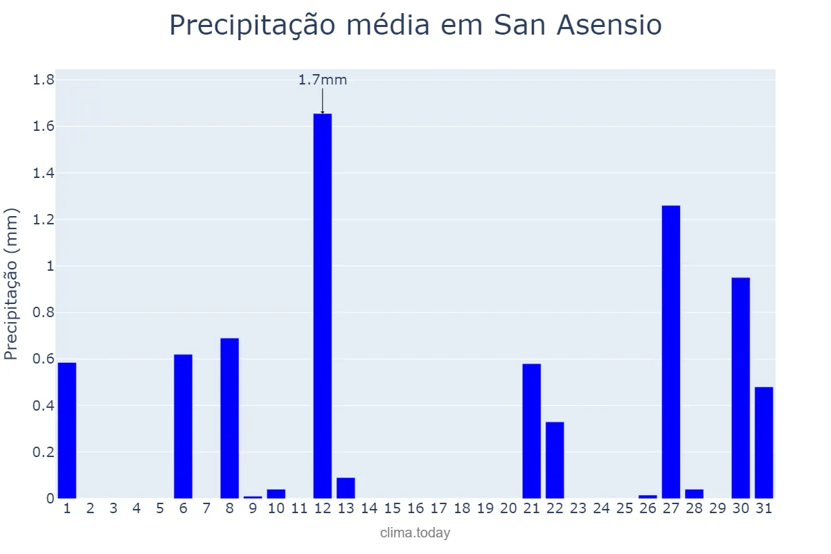 Precipitação em julho em San Asensio, La Rioja, ES