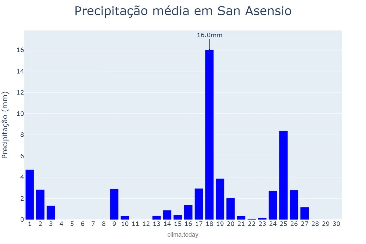 Precipitação em setembro em San Asensio, La Rioja, ES