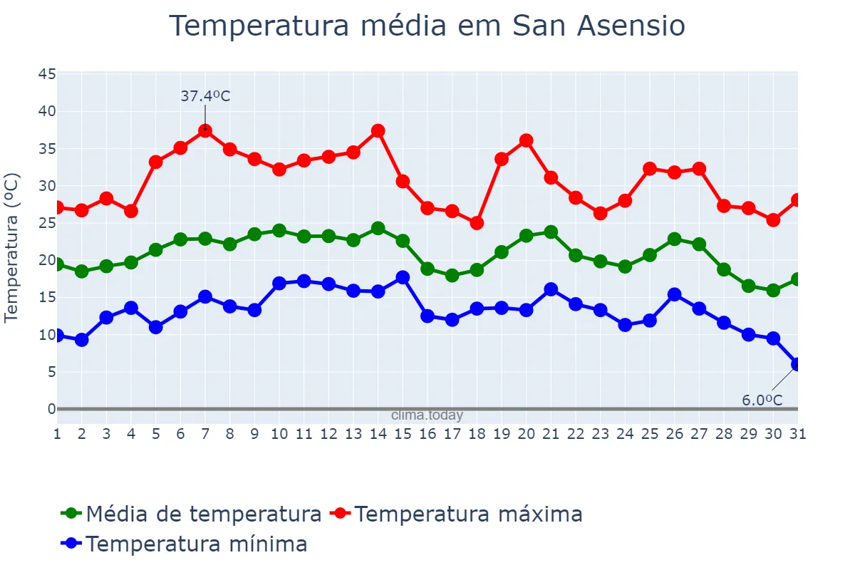 Temperatura em agosto em San Asensio, La Rioja, ES