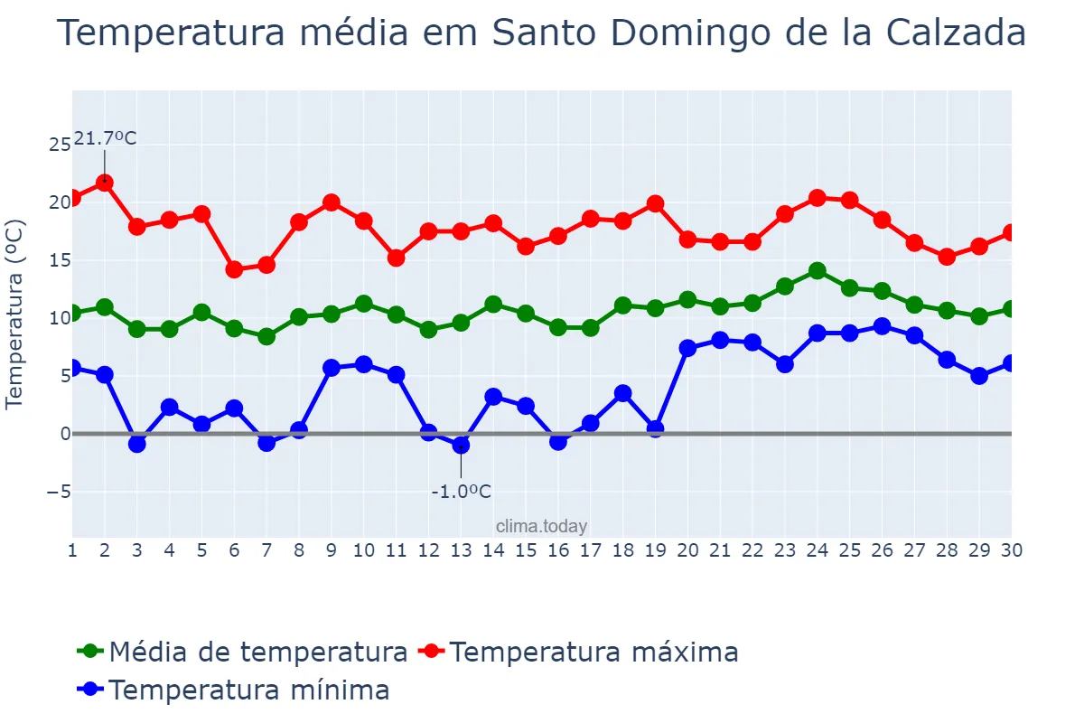 Temperatura em abril em Santo Domingo de la Calzada, La Rioja, ES