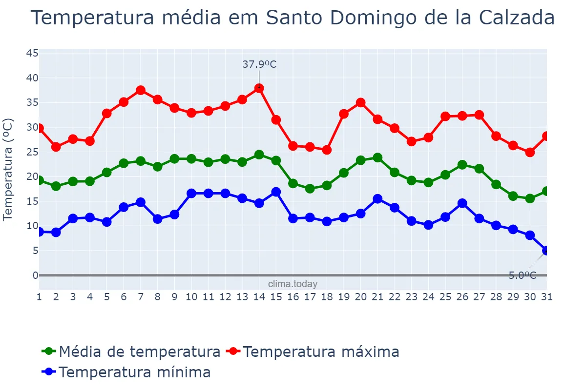Temperatura em agosto em Santo Domingo de la Calzada, La Rioja, ES