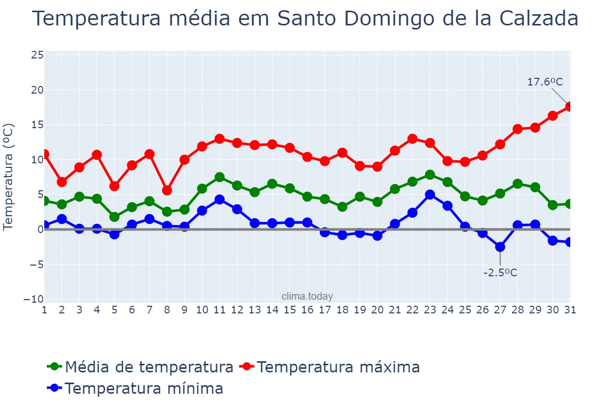 Temperatura em dezembro em Santo Domingo de la Calzada, La Rioja, ES