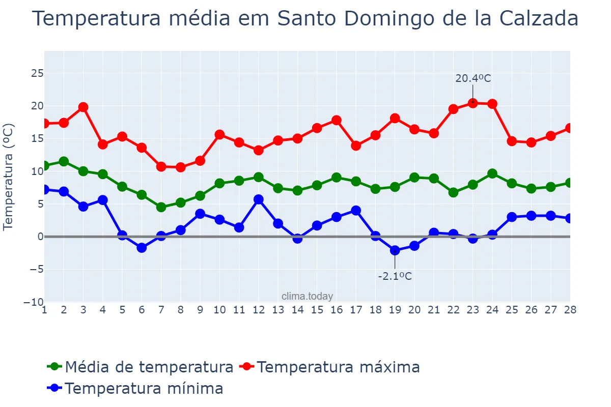 Temperatura em fevereiro em Santo Domingo de la Calzada, La Rioja, ES