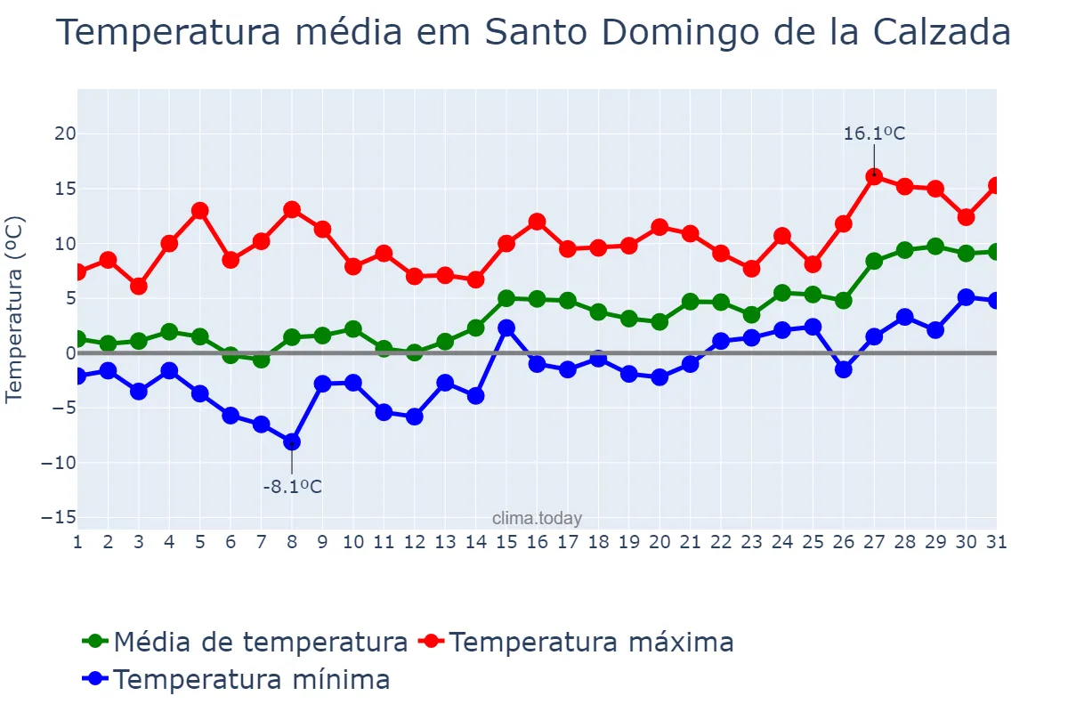 Temperatura em janeiro em Santo Domingo de la Calzada, La Rioja, ES