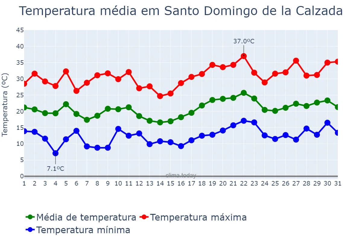 Temperatura em julho em Santo Domingo de la Calzada, La Rioja, ES