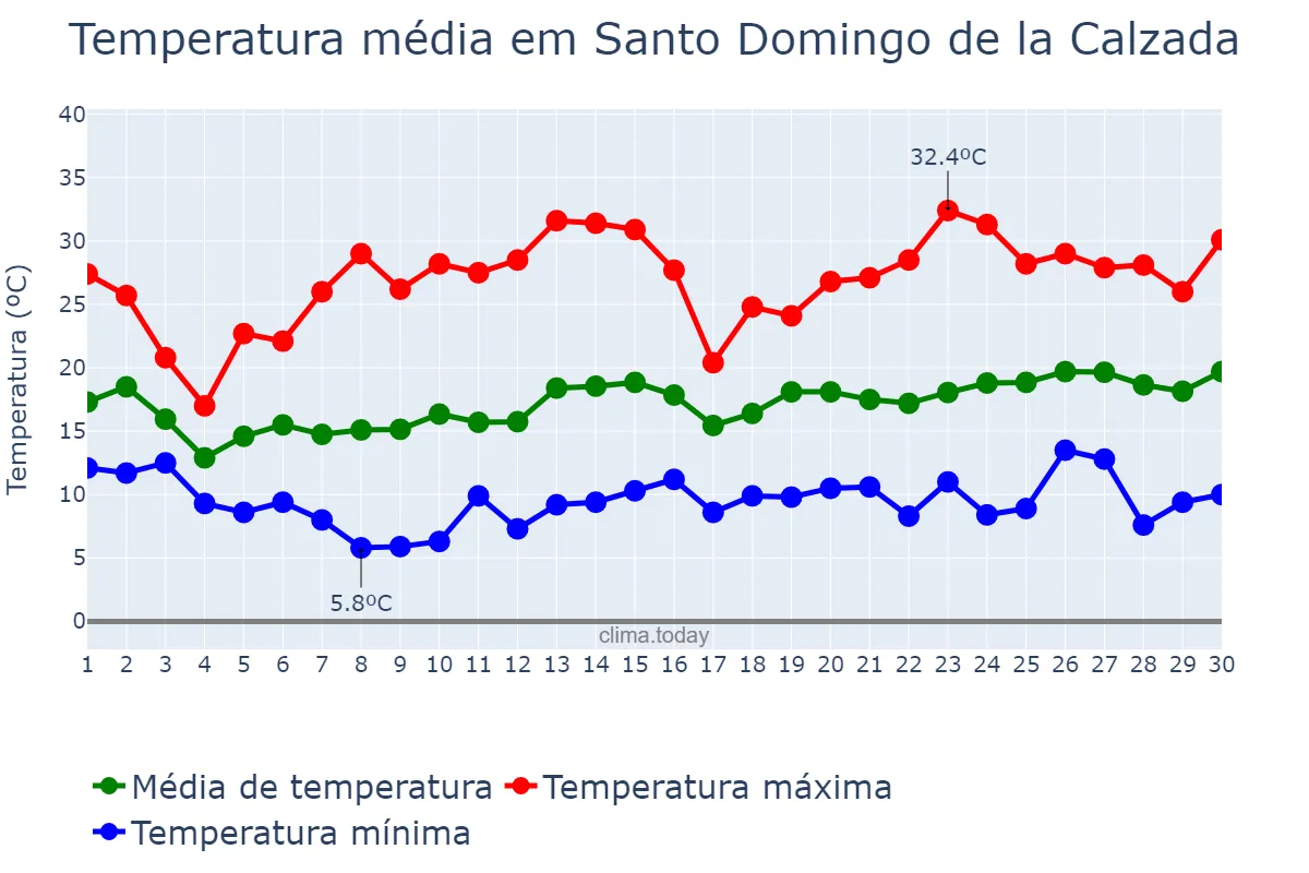 Temperatura em junho em Santo Domingo de la Calzada, La Rioja, ES