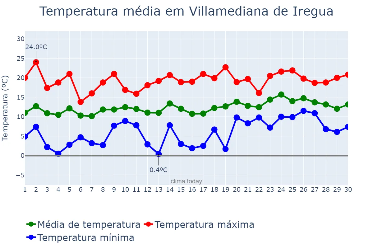 Temperatura em abril em Villamediana de Iregua, La Rioja, ES
