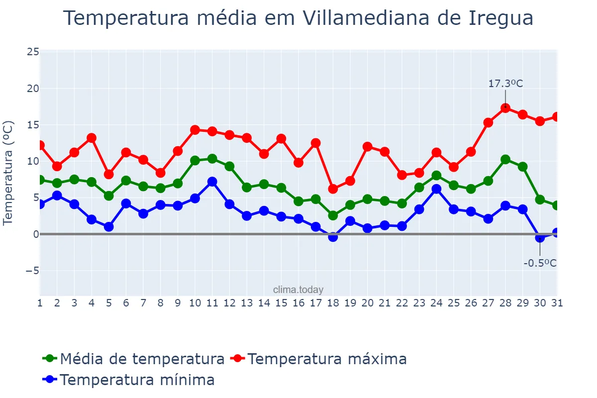 Temperatura em dezembro em Villamediana de Iregua, La Rioja, ES