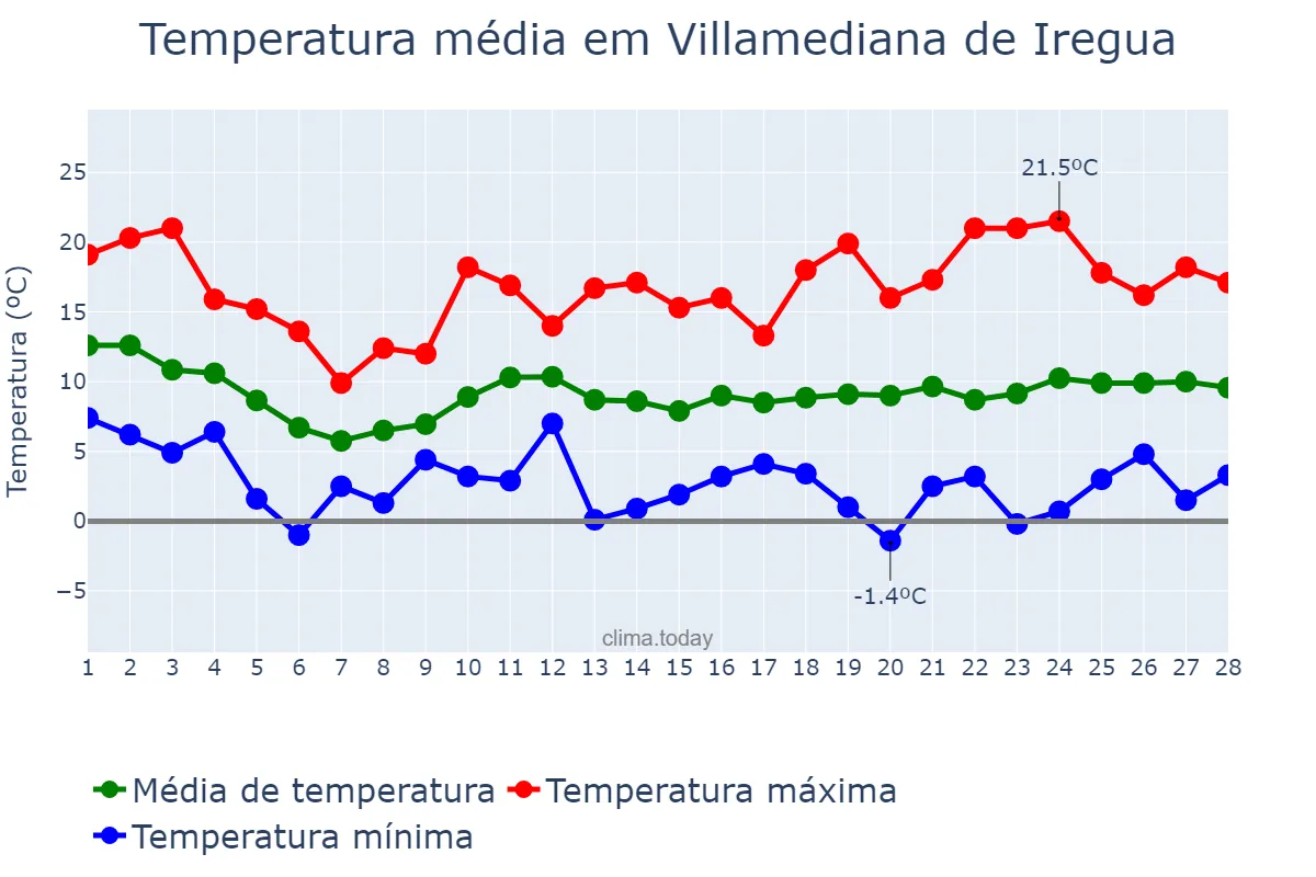 Temperatura em fevereiro em Villamediana de Iregua, La Rioja, ES