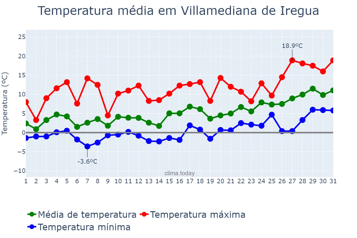 Temperatura em janeiro em Villamediana de Iregua, La Rioja, ES