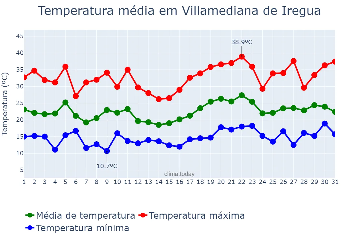 Temperatura em julho em Villamediana de Iregua, La Rioja, ES